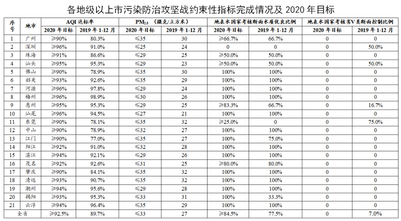 各地级以上市污染防治攻坚战约束性指标完成情况及2020年目标